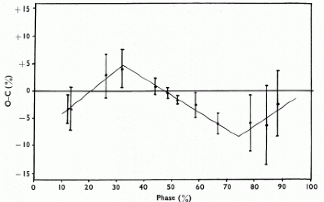 An Investigation into the Phase Anomaly of Venus